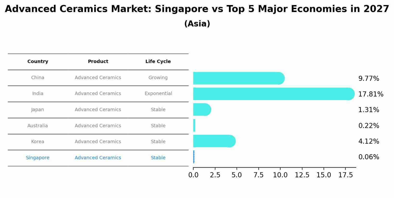 Advanced Ceramics Market: Singapore vs Top 5 Major Economies in 2027 (Asia)
