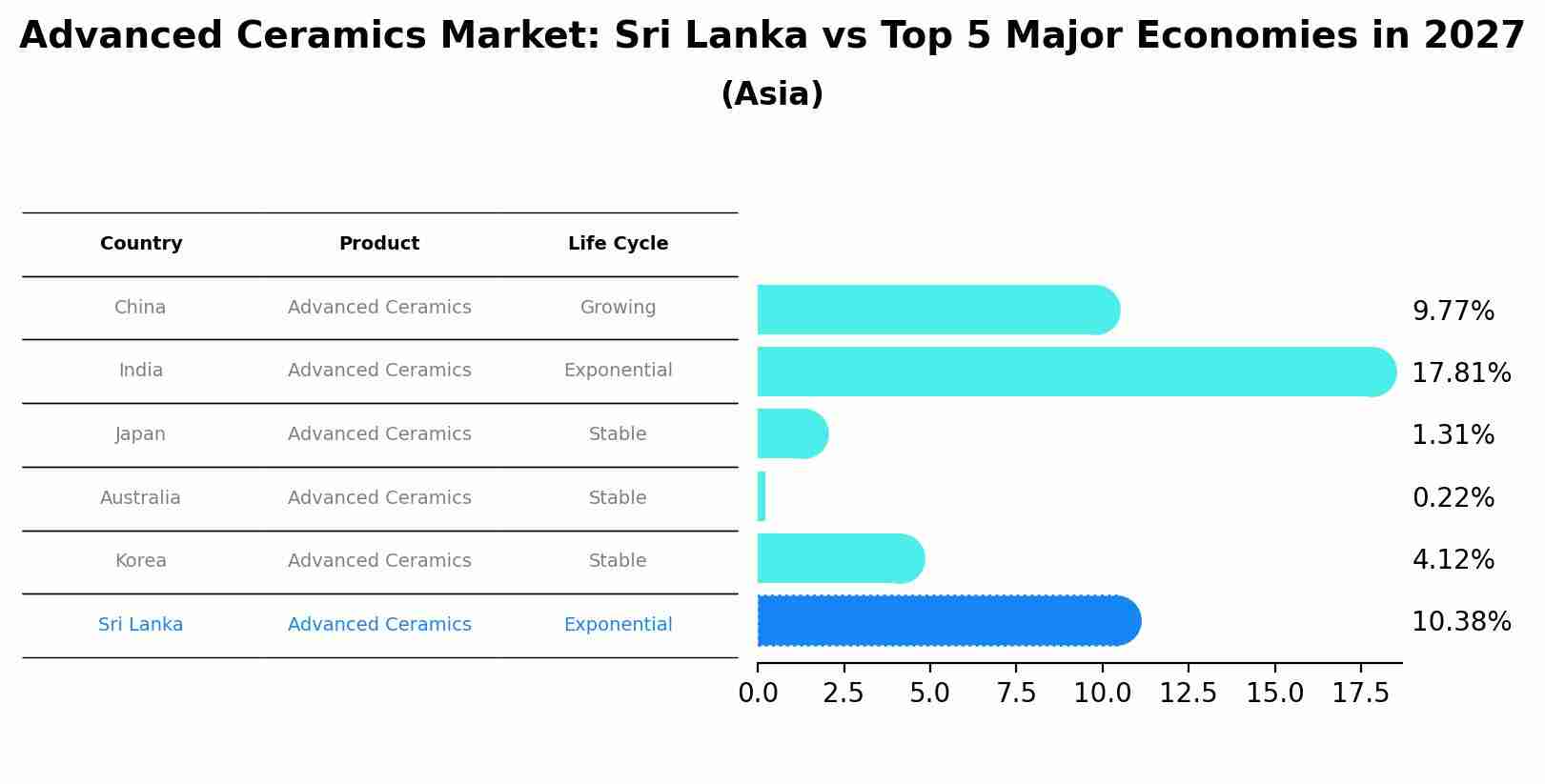 Advanced Ceramics Market: Sri Lanka vs Top 5 Major Economies in 2027 (Asia)