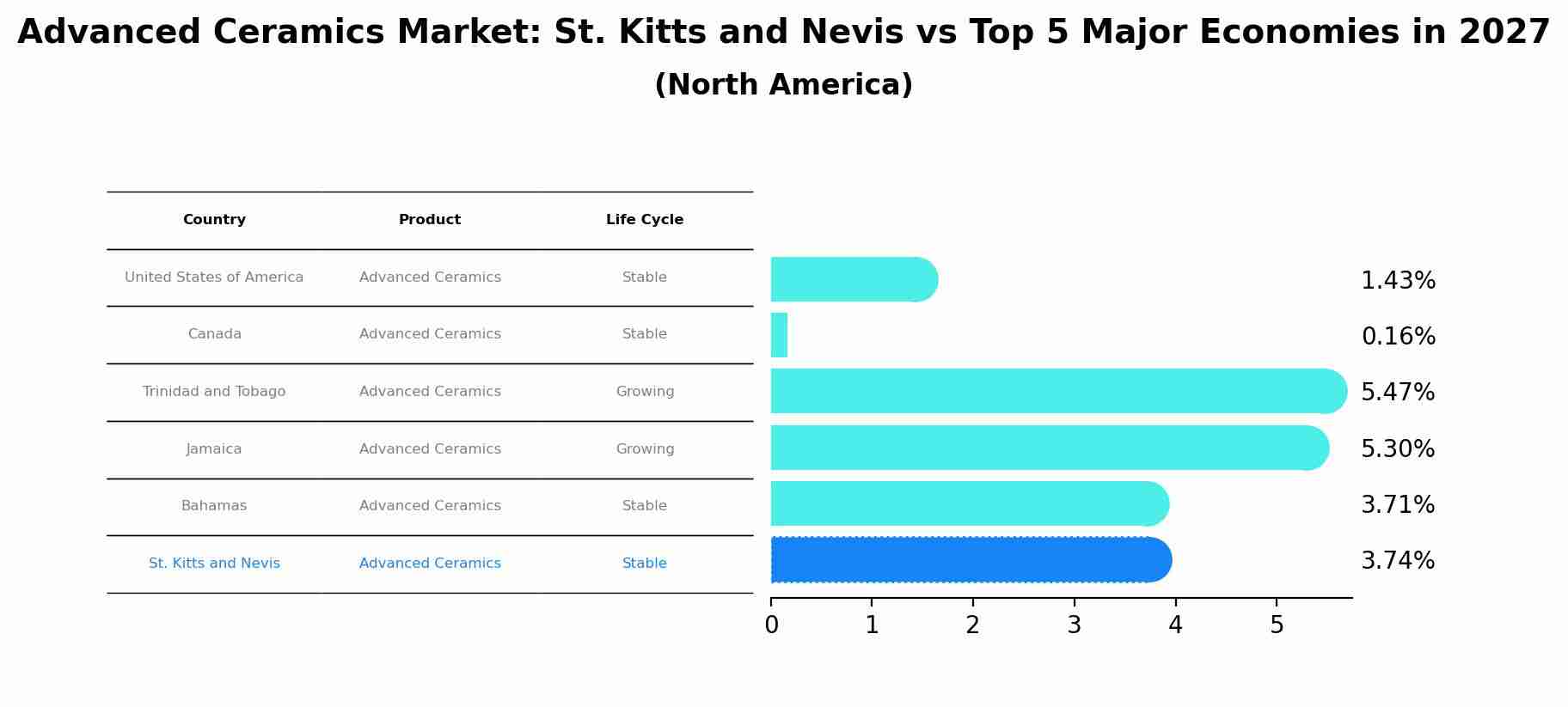 Advanced Ceramics Market: St. Kitts and Nevis vs Top 5 Major Economies in 2027 (North America)