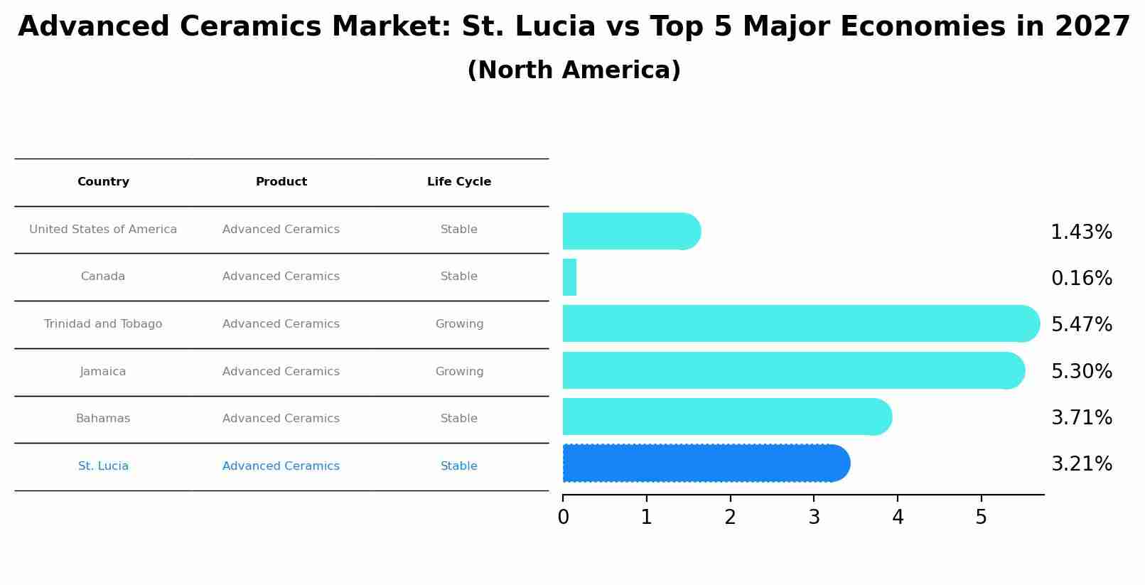 Advanced Ceramics Market: St. Lucia vs Top 5 Major Economies in 2027 (North America)