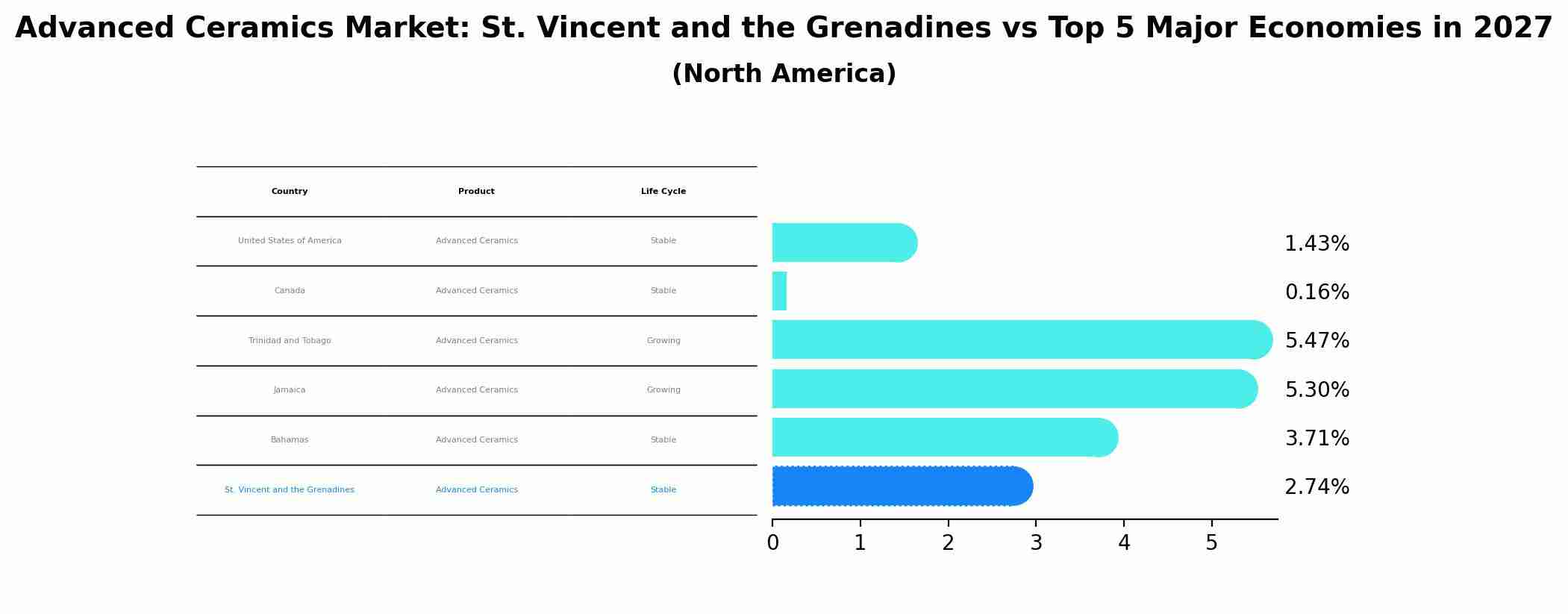Advanced Ceramics Market: St. Vincent and the Grenadines vs Top 5 Major Economies in 2027 (North America)