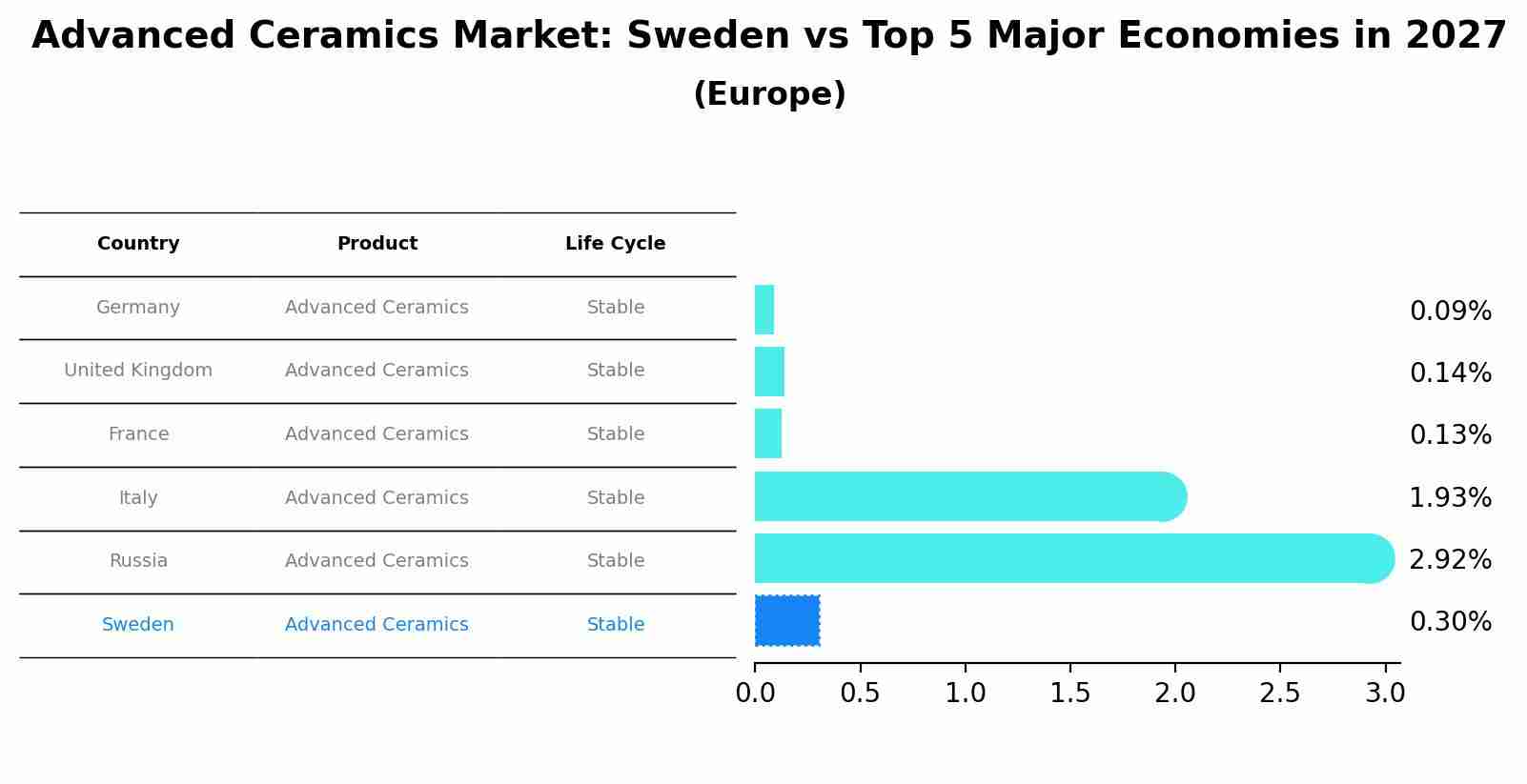 Advanced Ceramics Market: Sweden vs Top 5 Major Economies in 2027 (Europe)