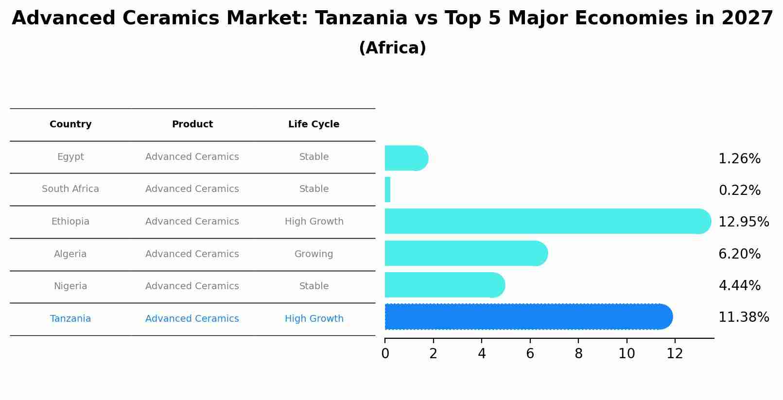 Advanced Ceramics Market: Tanzania vs Top 5 Major Economies in 2027 (Africa)