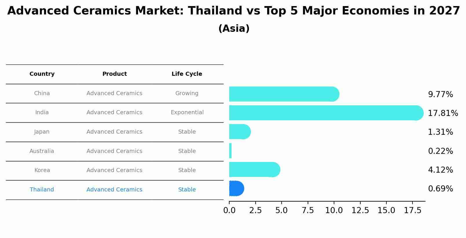 Advanced Ceramics Market: Thailand vs Top 5 Major Economies in 2027 (Asia)