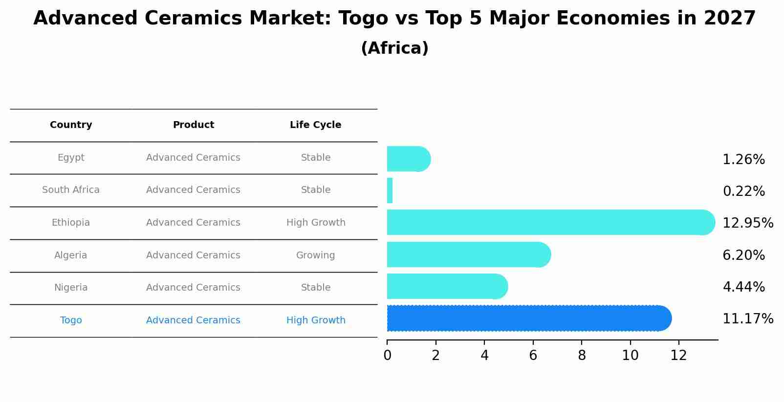 Advanced Ceramics Market: Togo vs Top 5 Major Economies in 2027 (Africa)