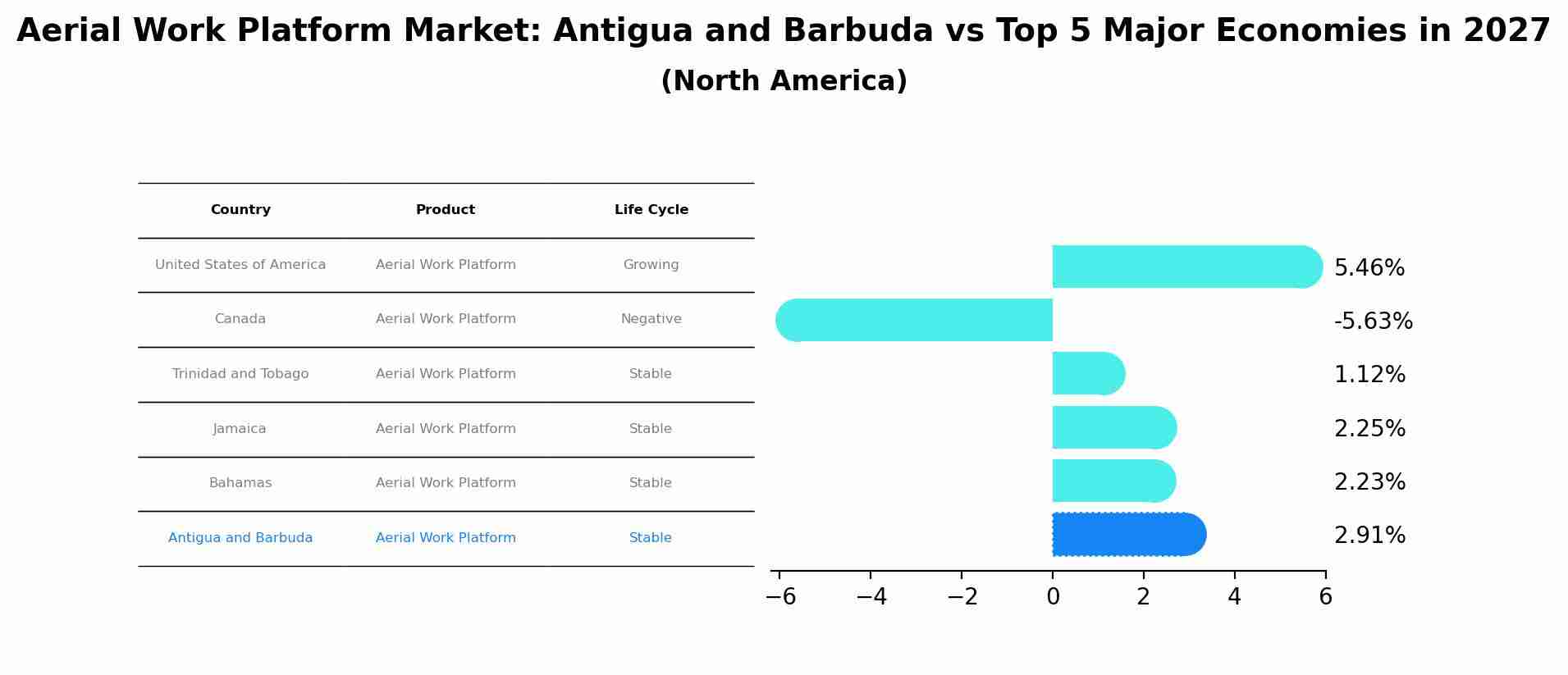 Aerial Work Platform Market: Antigua and Barbuda vs Top 5 Major Economies in 2027 (North America)