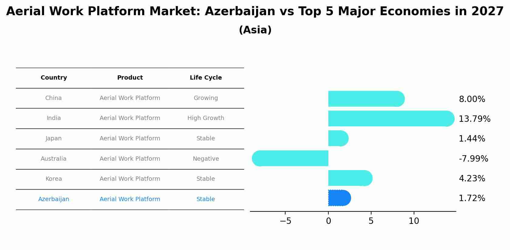 Aerial Work Platform Market: Azerbaijan vs Top 5 Major Economies in 2027 (Asia)