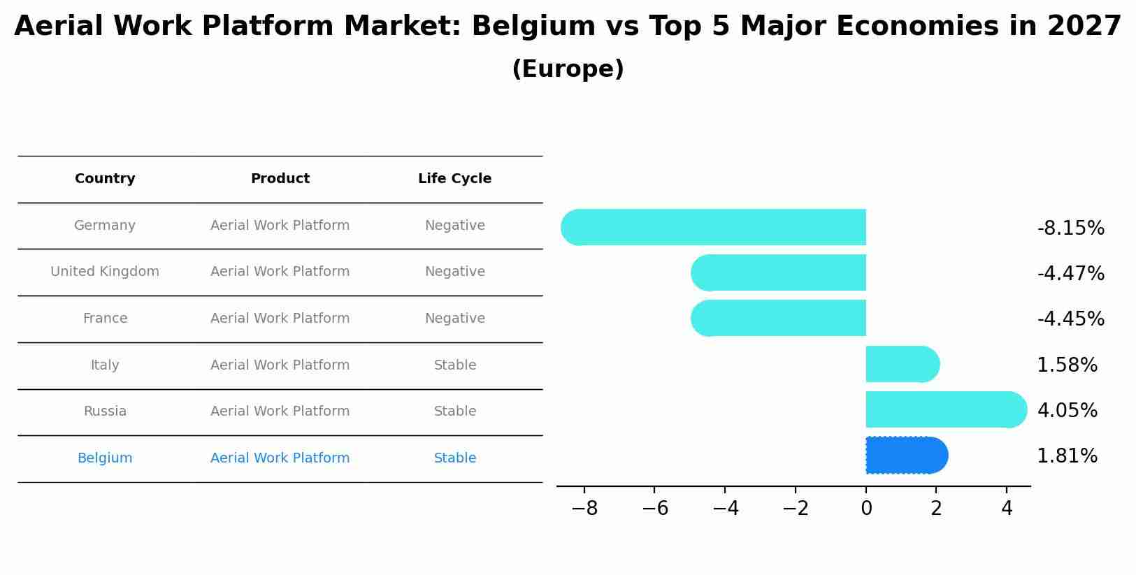 Aerial Work Platform Market: Belgium vs Top 5 Major Economies in 2027 (Europe)