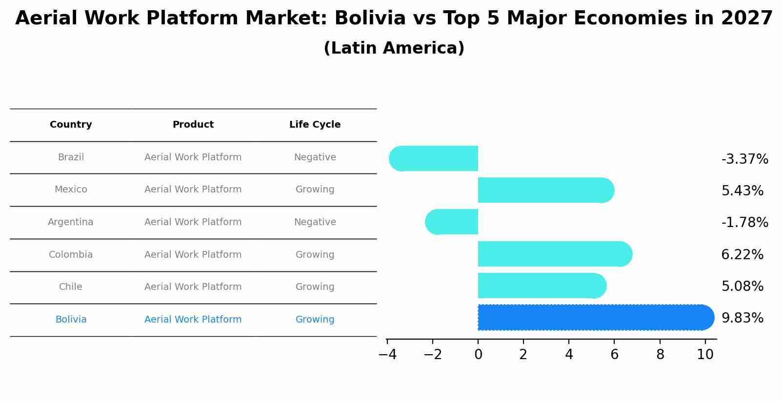 Aerial Work Platform Market: Bolivia vs Top 5 Major Economies in 2027 (Latin America)