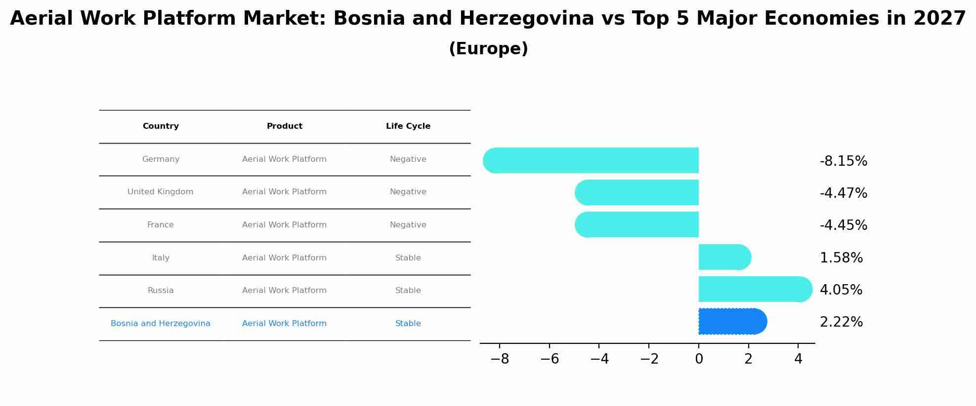 Aerial Work Platform Market: Bosnia and Herzegovina vs Top 5 Major Economies in 2027 (Europe)