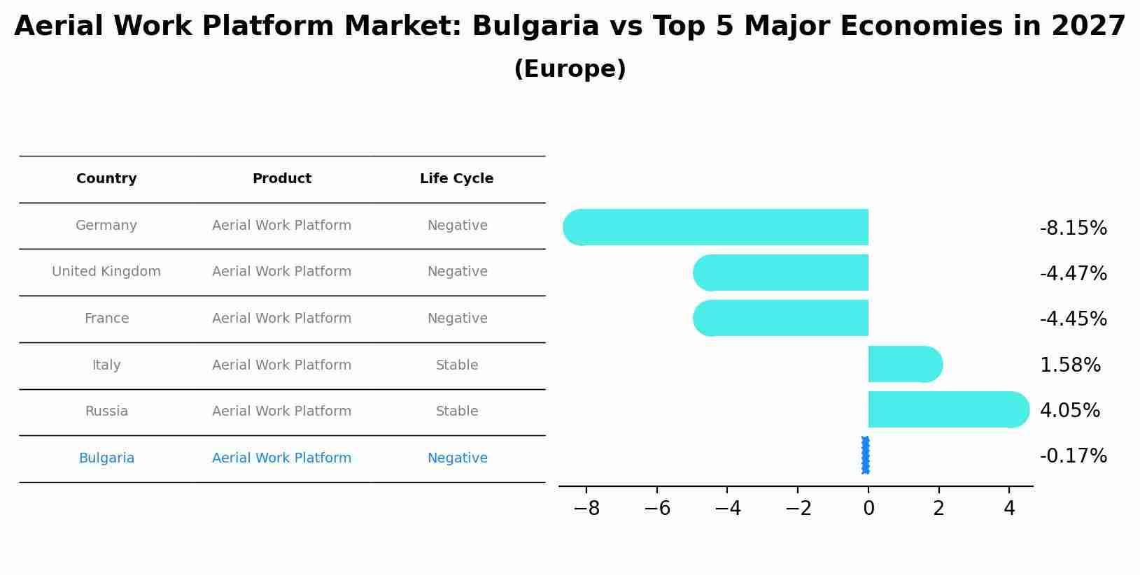 Aerial Work Platform Market: Bulgaria vs Top 5 Major Economies in 2027 (Europe)