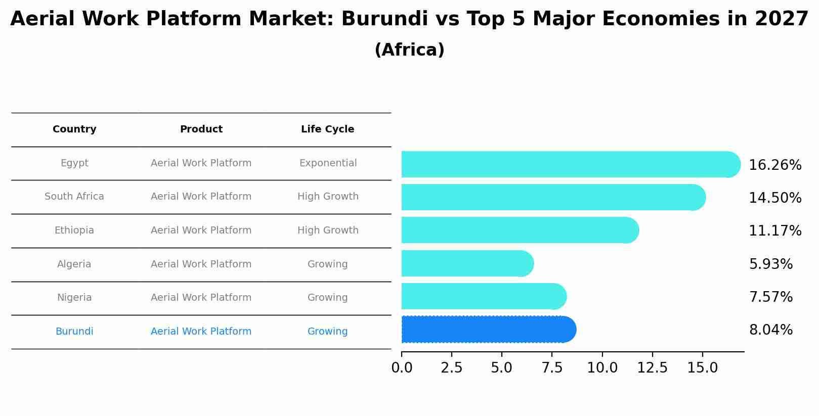 Aerial Work Platform Market: Burundi vs Top 5 Major Economies in 2027 (Africa)