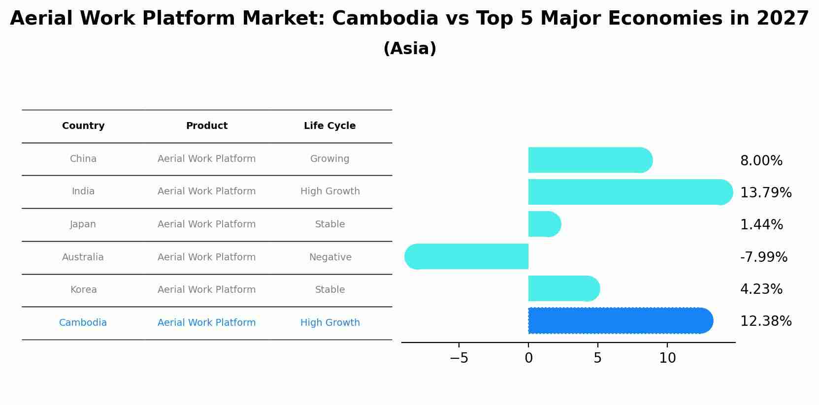 Aerial Work Platform Market: Cambodia vs Top 5 Major Economies in 2027 (Asia)