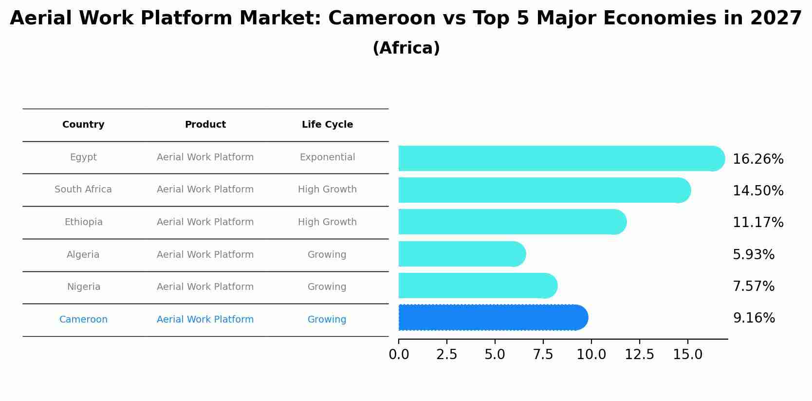 Aerial Work Platform Market: Cameroon vs Top 5 Major Economies in 2027 (Africa)