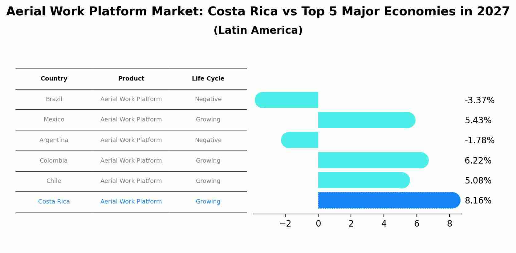 Aerial Work Platform Market: Costa Rica vs Top 5 Major Economies in 2027 (Latin America)