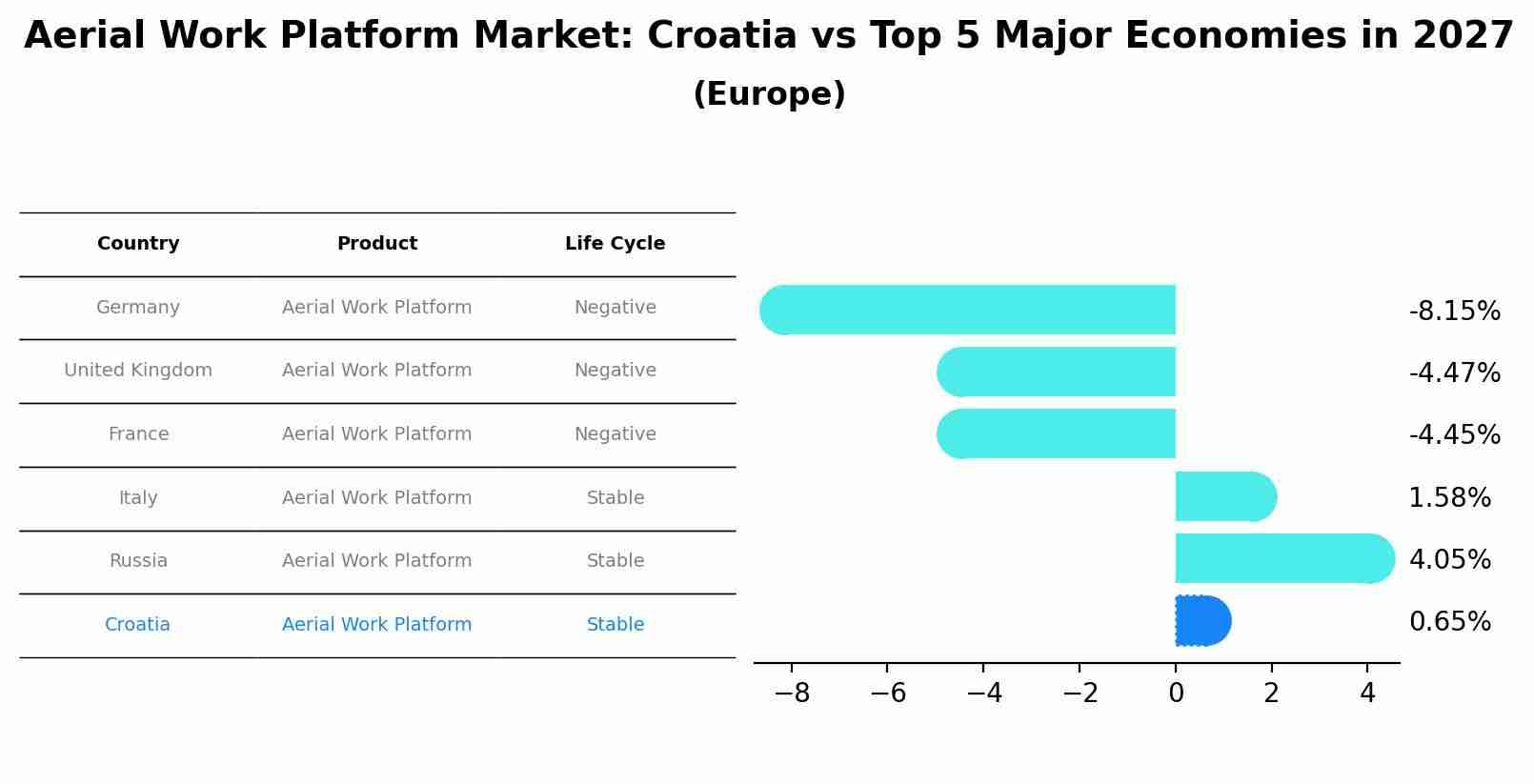 Aerial Work Platform Market: Croatia vs Top 5 Major Economies in 2027 (Europe)