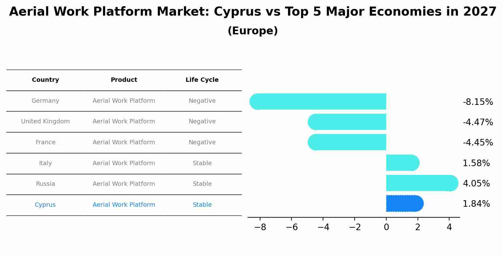 Aerial Work Platform Market: Cyprus vs Top 5 Major Economies in 2027 (Europe)