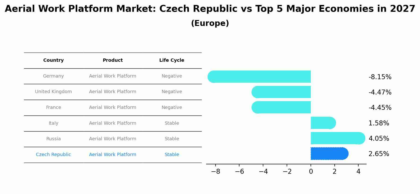 Aerial Work Platform Market: Czech Republic vs Top 5 Major Economies in 2027 (Europe)