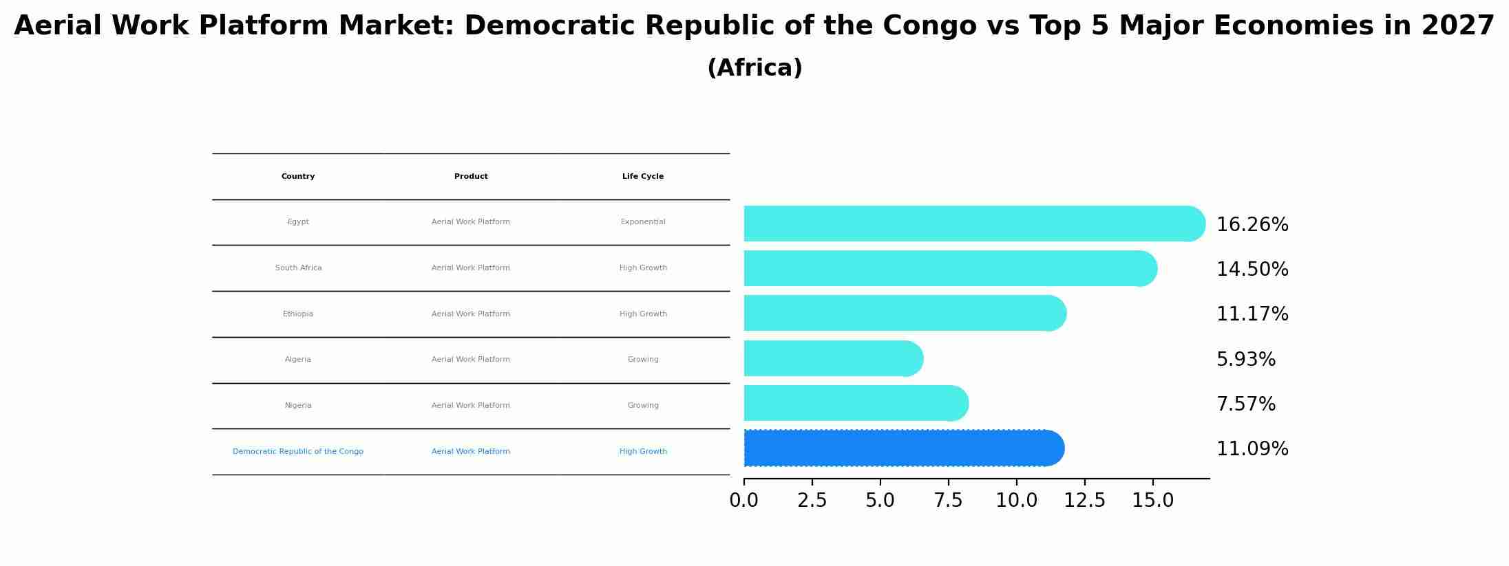Aerial Work Platform Market: Democratic Republic of the Congo vs Top 5 Major Economies in 2027 (Africa)