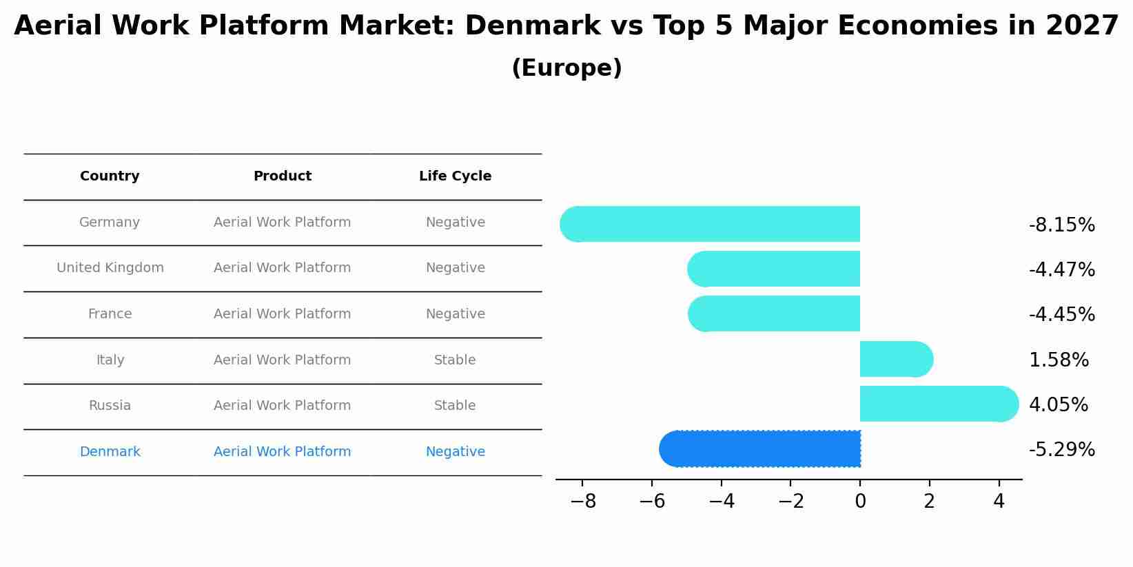 Aerial Work Platform Market: Denmark vs Top 5 Major Economies in 2027 (Europe)