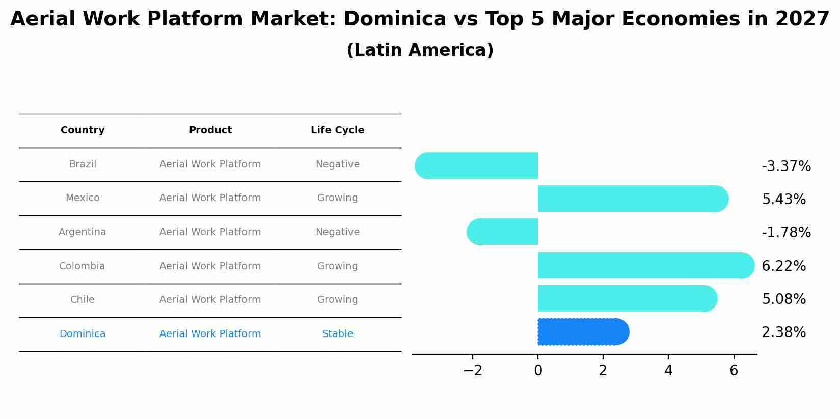 Aerial Work Platform Market: Dominica vs Top 5 Major Economies in 2027 (Latin America)