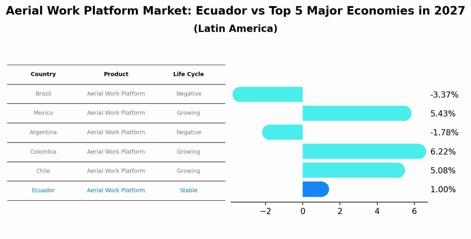 Aerial Work Platform Market: Ecuador vs Top 5 Major Economies in 2027 (Latin America)