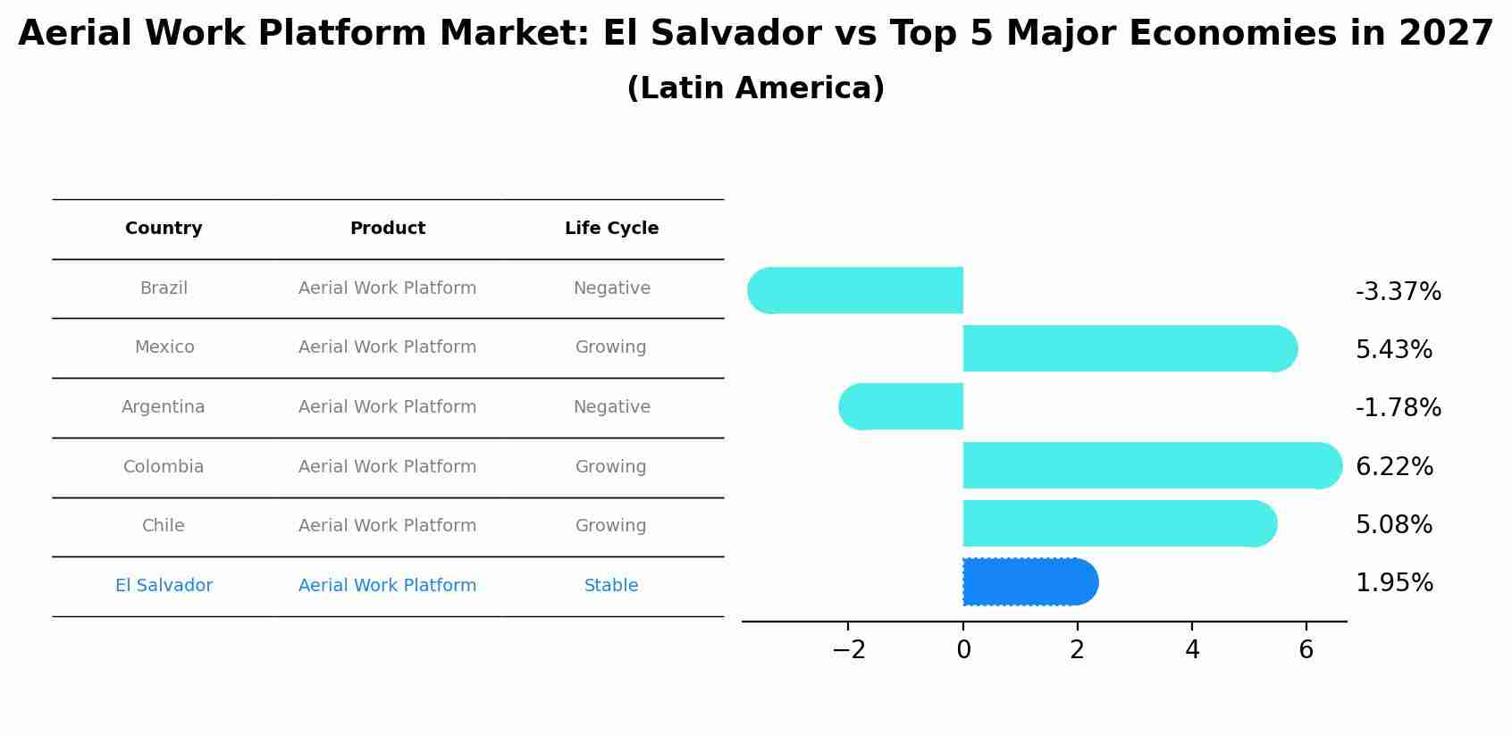 Aerial Work Platform Market: El Salvador vs Top 5 Major Economies in 2027 (Latin America)
