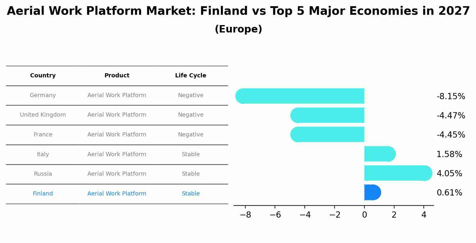 Aerial Work Platform Market: Finland vs Top 5 Major Economies in 2027 (Europe)