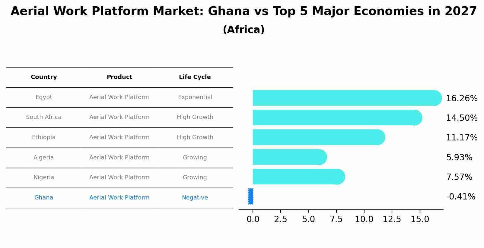Aerial Work Platform Market: Ghana vs Top 5 Major Economies in 2027 (Africa)