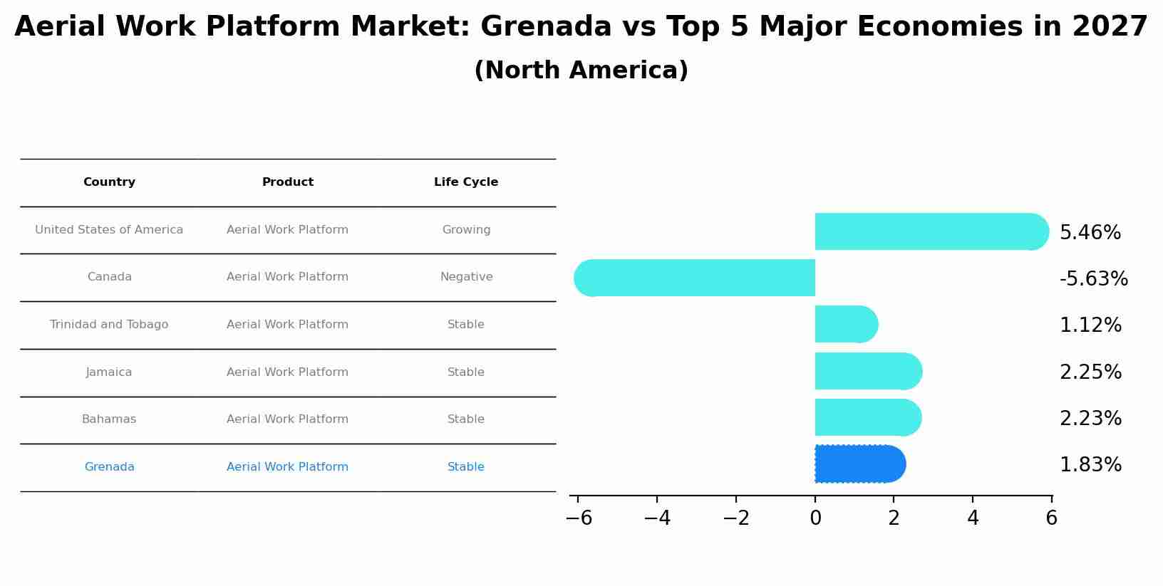 Aerial Work Platform Market: Grenada vs Top 5 Major Economies in 2027 (North America)