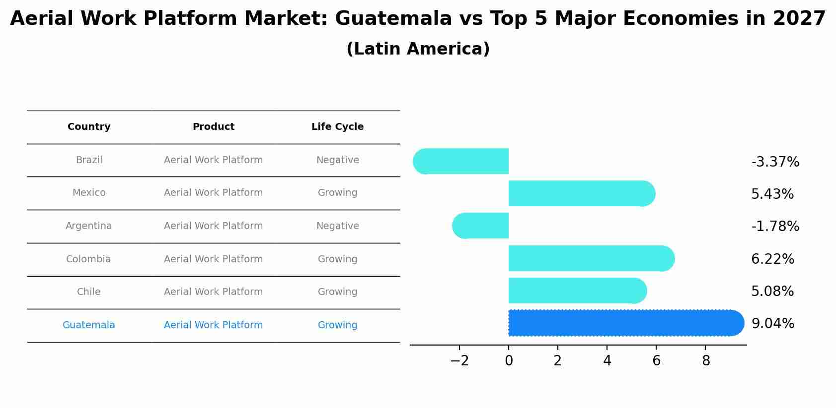 Aerial Work Platform Market: Guatemala vs Top 5 Major Economies in 2027 (Latin America)