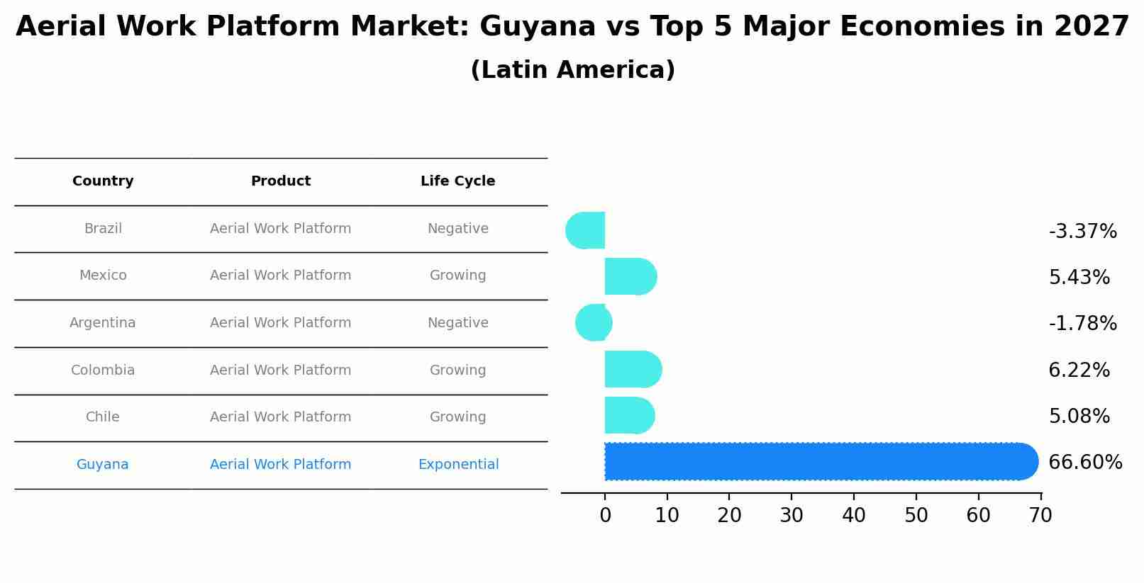 Aerial Work Platform Market: Guyana vs Top 5 Major Economies in 2027 (Latin America)