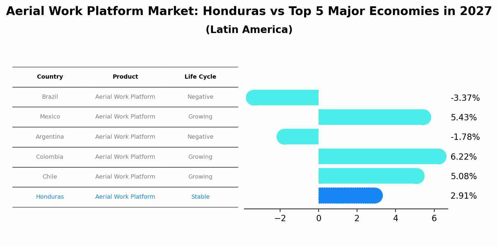 Aerial Work Platform Market: Honduras vs Top 5 Major Economies in 2027 (Latin America)