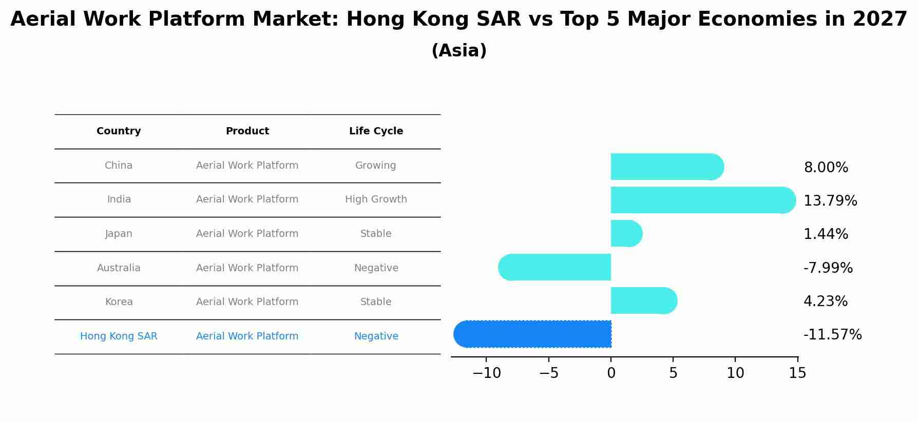 Aerial Work Platform Market: Hong Kong SAR vs Top 5 Major Economies in 2027 (Asia)