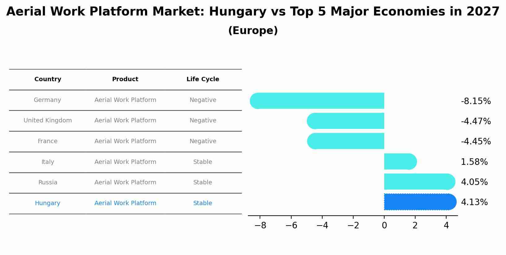 Aerial Work Platform Market: Hungary vs Top 5 Major Economies in 2027 (Europe)