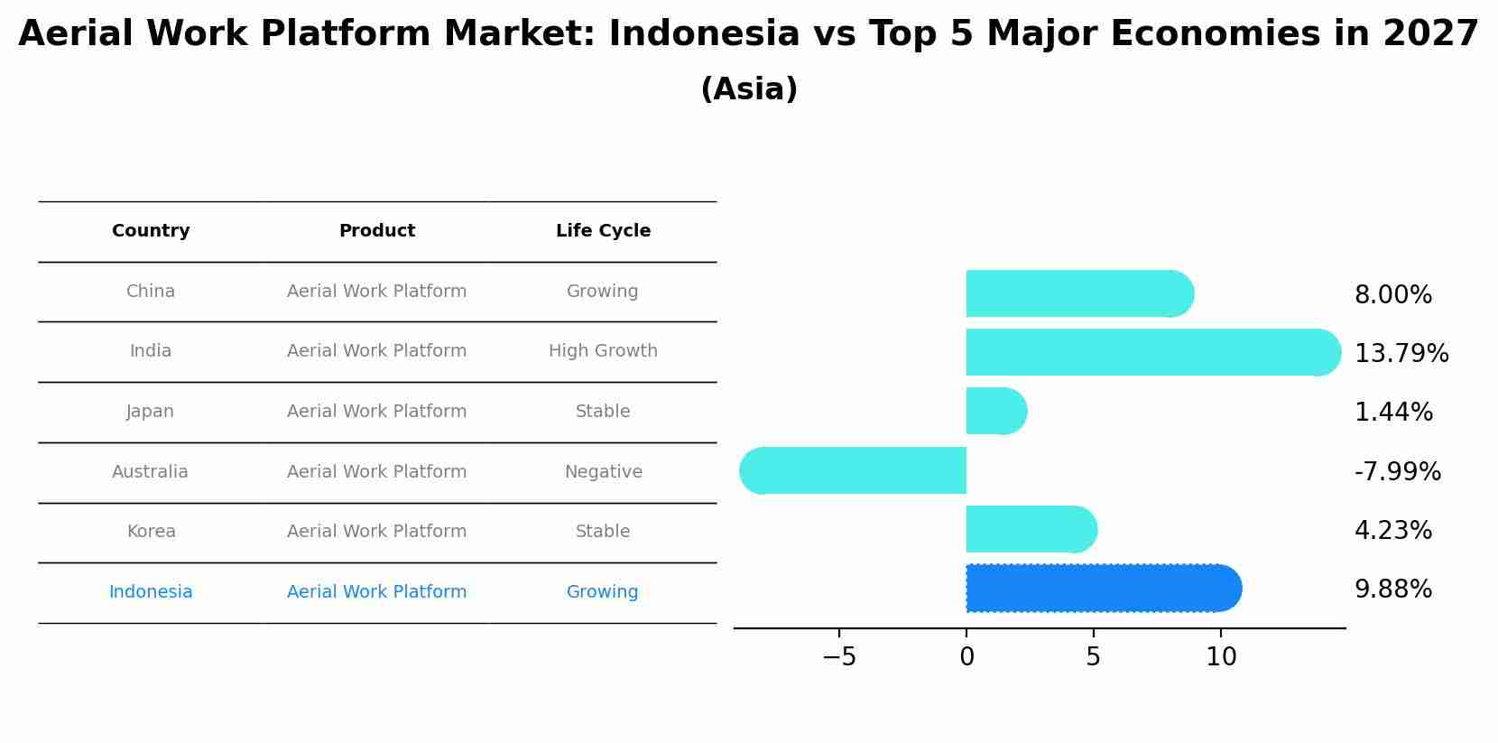 Aerial Work Platform Market: Indonesia vs Top 5 Major Economies in 2027 (Asia)