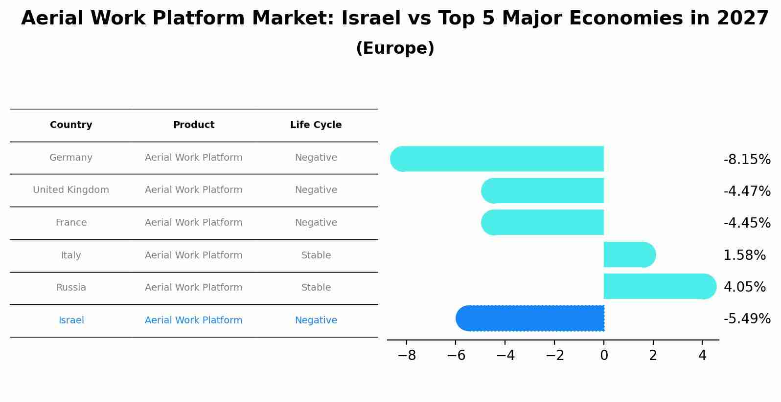 Aerial Work Platform Market: Israel vs Top 5 Major Economies in 2027 (Europe)