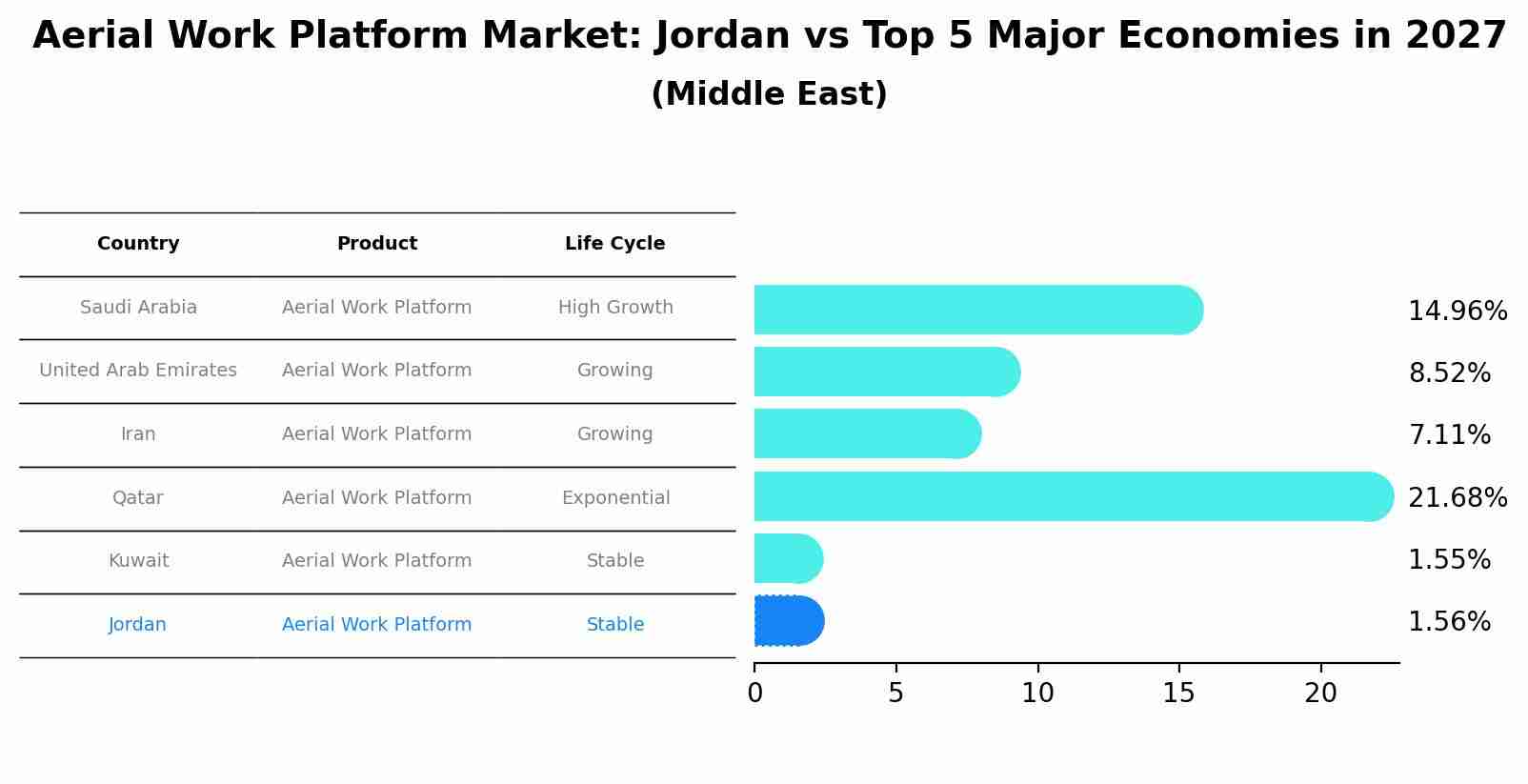 Aerial Work Platform Market: Jordan vs Top 5 Major Economies in 2027 (Middle East)