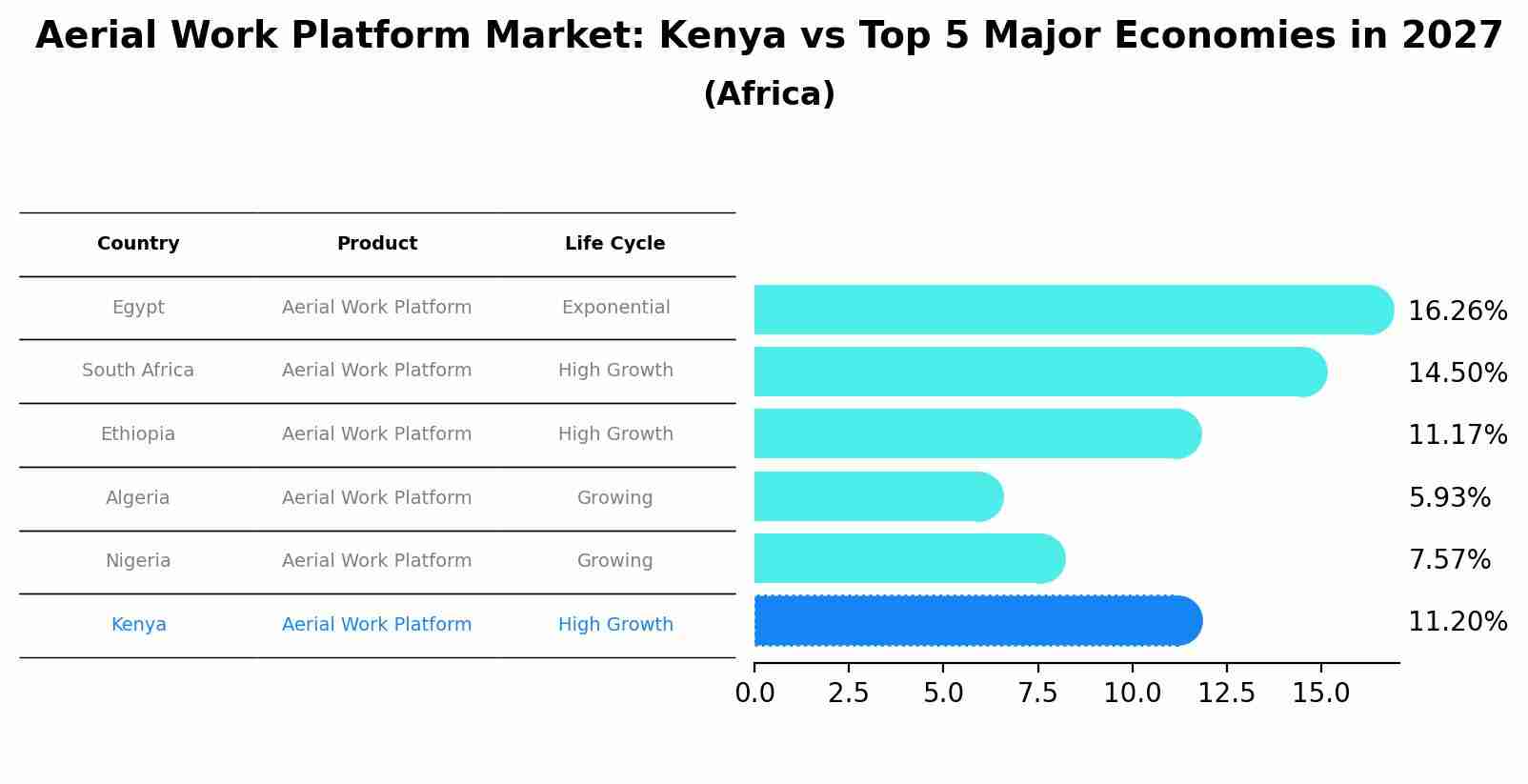 Aerial Work Platform Market: Kenya vs Top 5 Major Economies in 2027 (Africa)