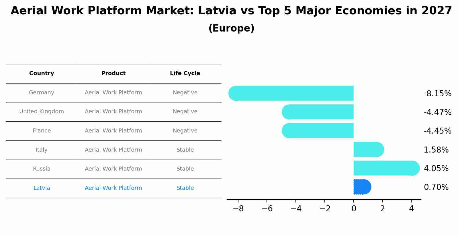 Aerial Work Platform Market: Latvia vs Top 5 Major Economies in 2027 (Europe)