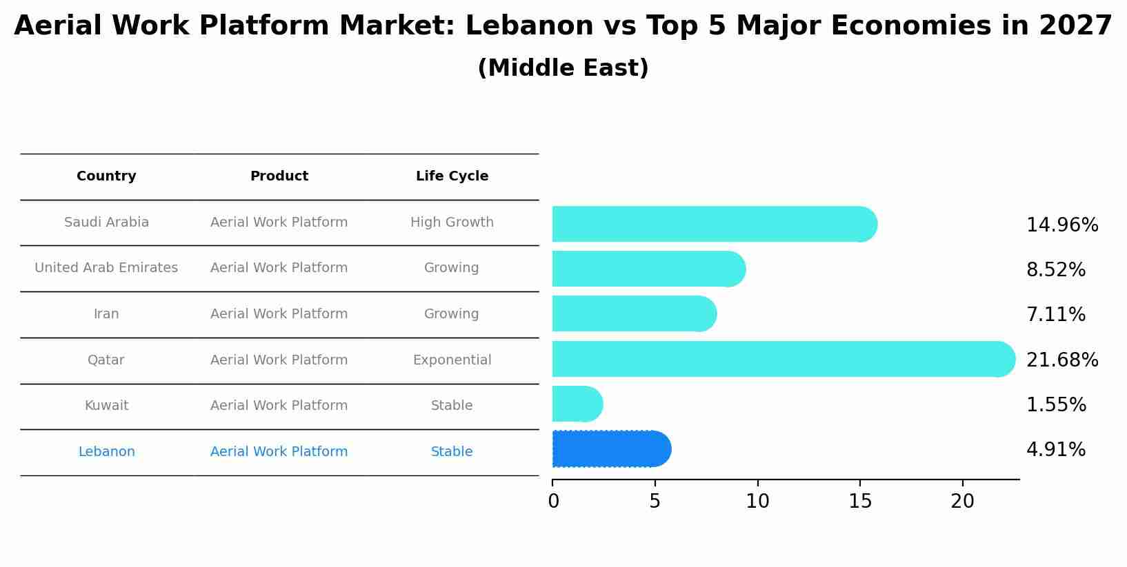Aerial Work Platform Market: Lebanon vs Top 5 Major Economies in 2027 (Middle East)
