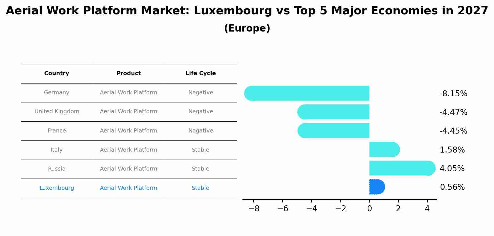 Aerial Work Platform Market: Luxembourg vs Top 5 Major Economies in 2027 (Europe)