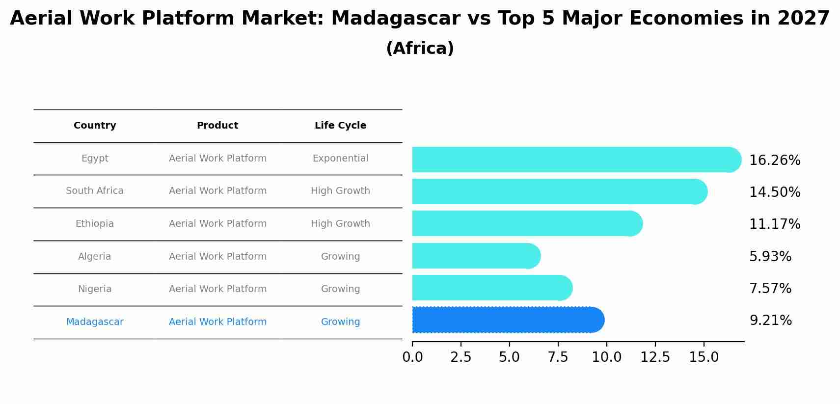Aerial Work Platform Market: Madagascar vs Top 5 Major Economies in 2027 (Africa)