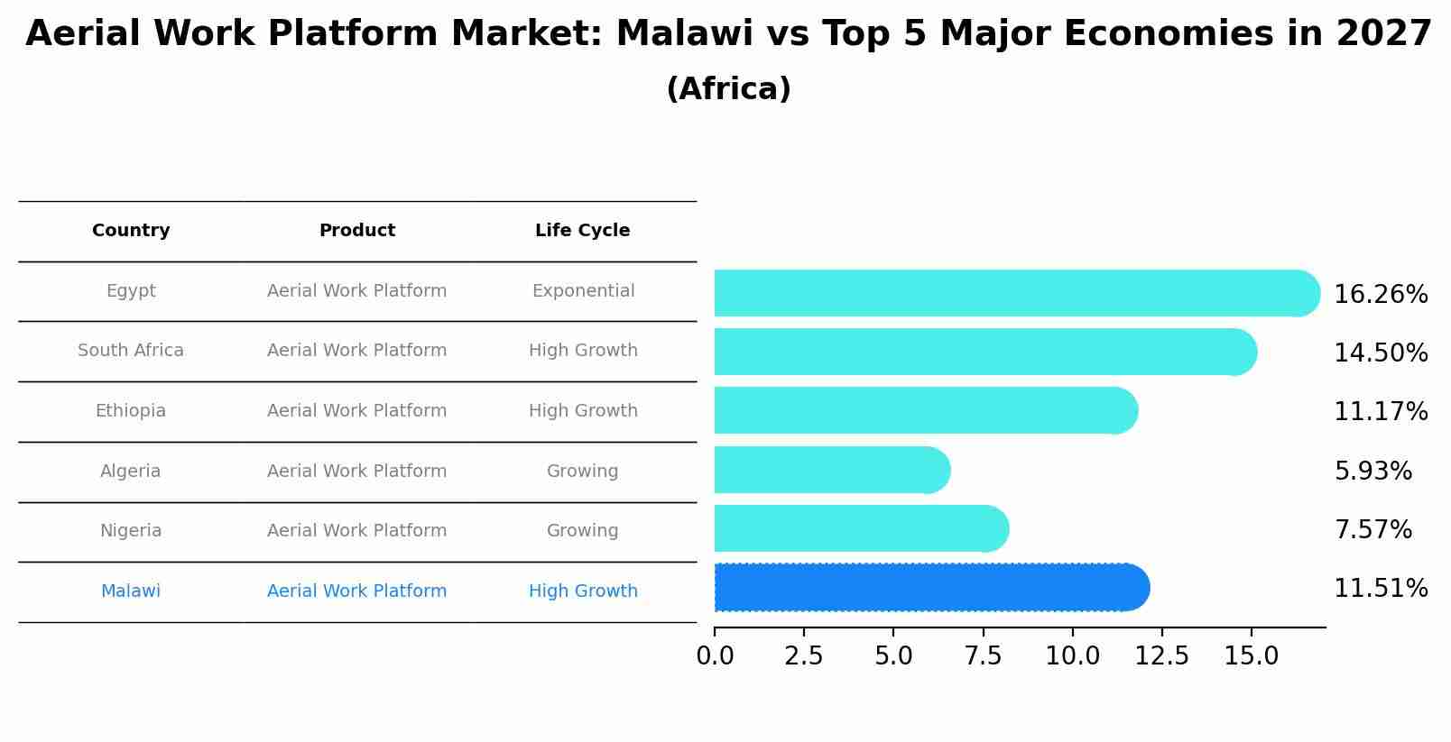 Aerial Work Platform Market: Malawi vs Top 5 Major Economies in 2027 (Africa)