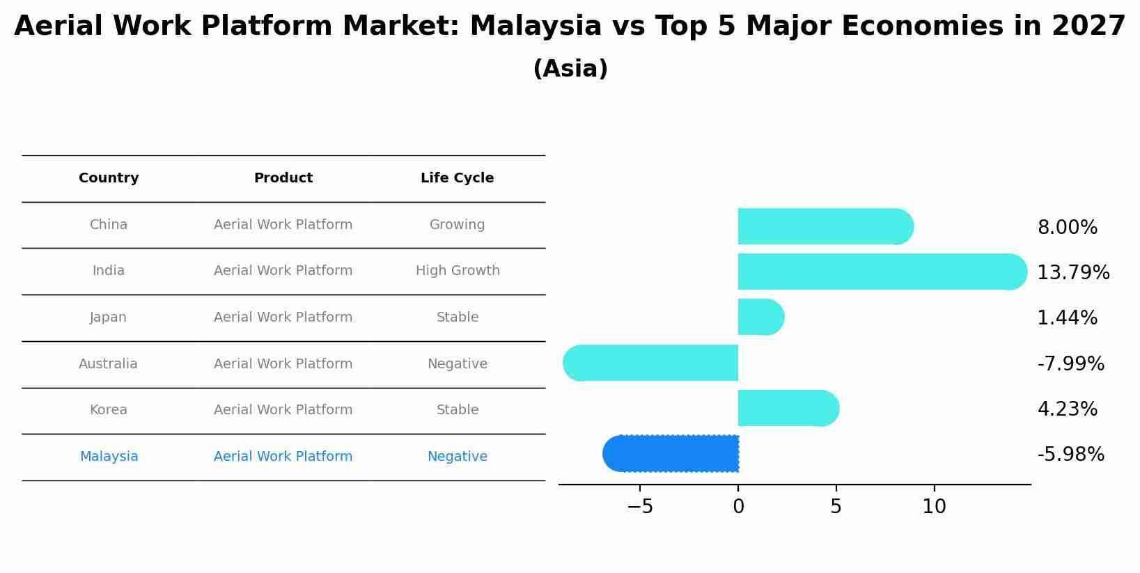 Aerial Work Platform Market: Malaysia vs Top 5 Major Economies in 2027 (Asia)