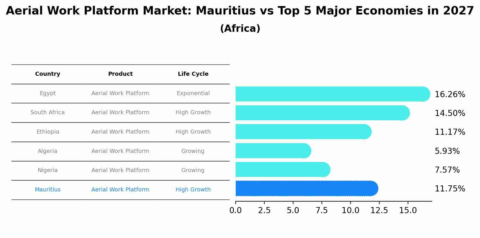 Aerial Work Platform Market: Mauritius vs Top 5 Major Economies in 2027 (Africa)