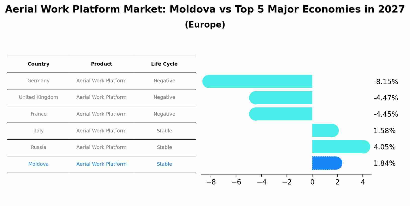 Aerial Work Platform Market: Moldova vs Top 5 Major Economies in 2027 (Europe)
