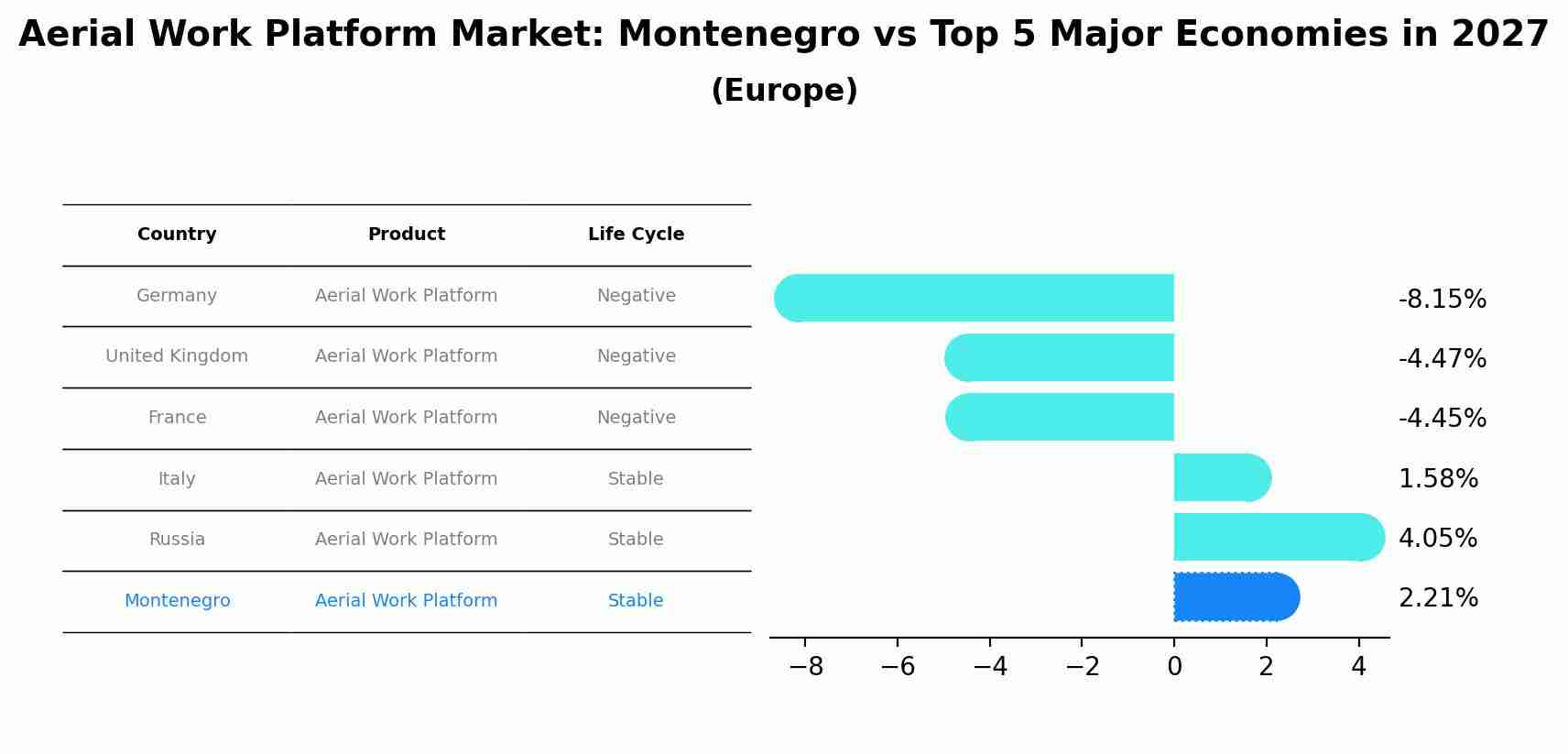 Aerial Work Platform Market: Montenegro vs Top 5 Major Economies in 2027 (Europe)