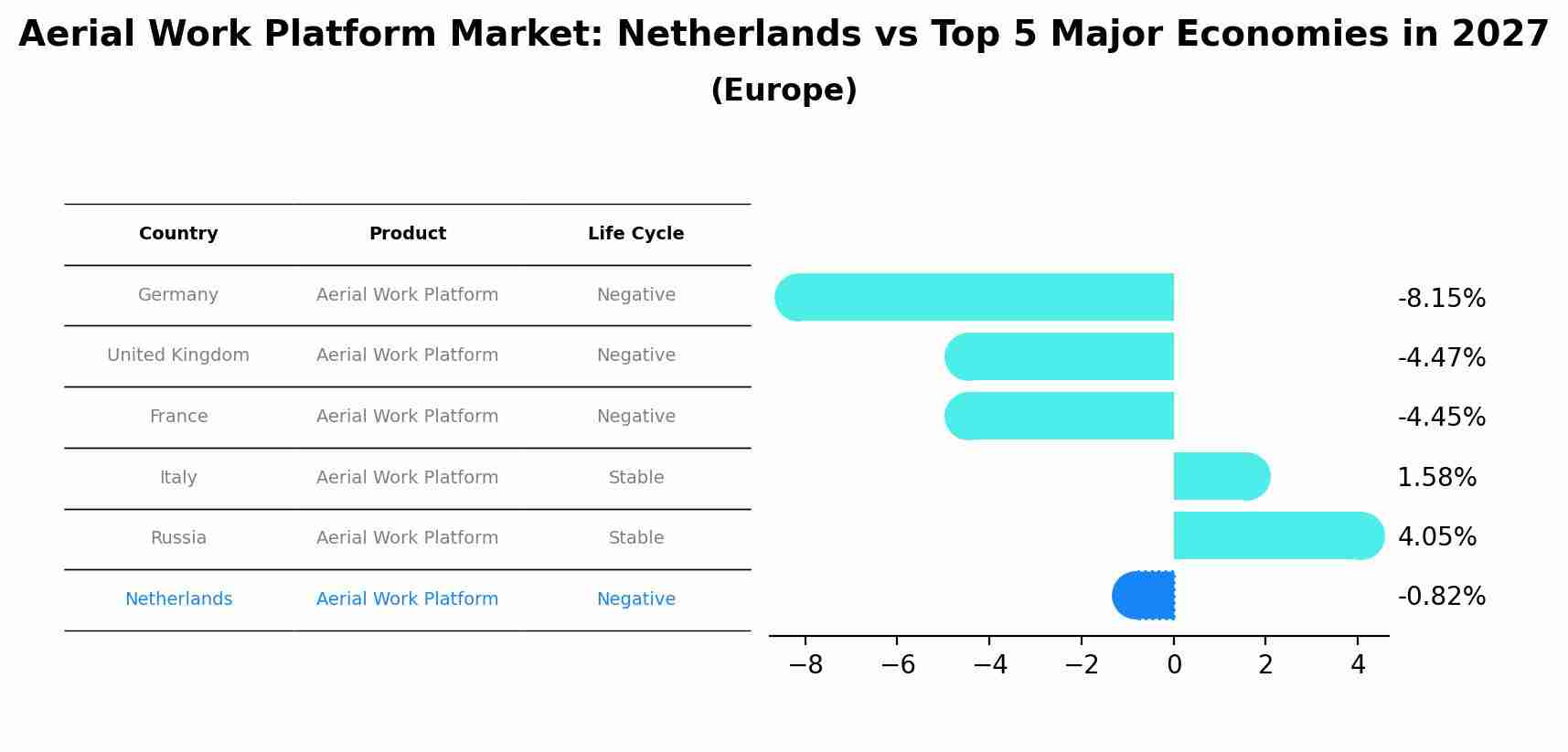 Aerial Work Platform Market: Netherlands vs Top 5 Major Economies in 2027 (Europe)