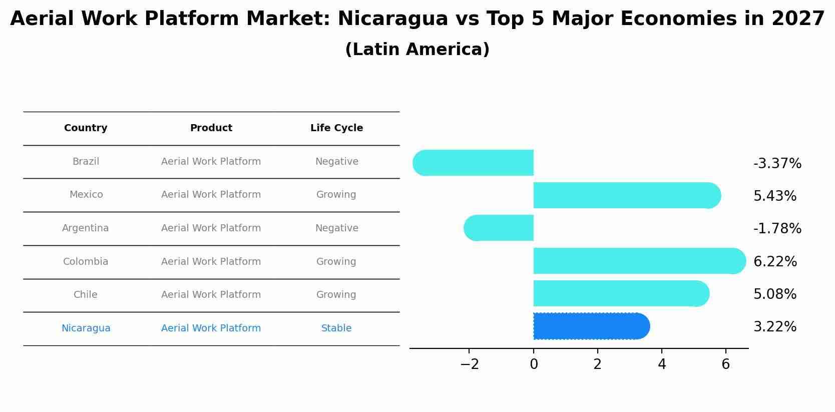 Aerial Work Platform Market: Nicaragua vs Top 5 Major Economies in 2027 (Latin America)